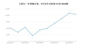 本田飞度 2021年10月份销量数据发布 共12451台