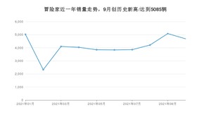 林肯冒险家 2021年10月份销量数据发布 共4688台