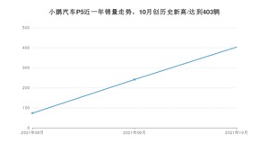 小鹏汽车P5 2021年10月份销量数据发布 共403台