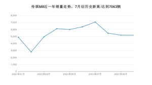 2021年10月广汽传祺传祺M8销量如何？ 在MPV中排名怎么样？