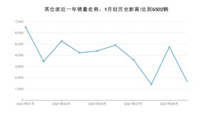 2021年10月本田英仕派销量怎么样？ 在15-20万排名如何？