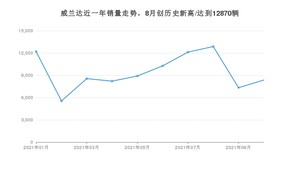 2021年10月丰田威兰达销量多少？ 全国销量分布如何？