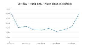 别克昂科威 2021年10月份销量数据发布 共12045台