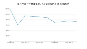 2021年10月宝马X1销量 近几月销量走势一览