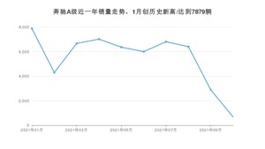 2021年10月奔驰A级销量 近几月销量走势一览