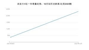2021年10月东风启辰启辰大V销量 近几月销量走势一览