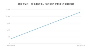 2021年10月东风启辰启辰大V销量 近几月销量走势一览