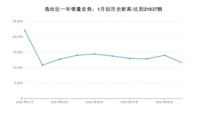 长安逸动 2021年10月份销量数据发布 共11571台