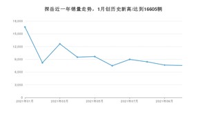 2021年10月大众探岳销量怎么样？ 在20-25万排名如何？