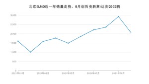 2021年10月北京BJ40销量多少？ 全国销量分布如何？