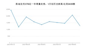 2021年10月凯迪拉克CT6销量如何？ 在中大型车中排名怎么样？