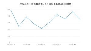 2021年10月Jeep牧马人销量怎么样？ 在50-70万排名如何？