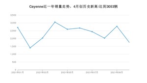 2021年10月保时捷Cayenne销量多少？ 全国销量分布如何？