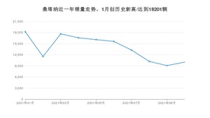 2021年10月大众桑塔纳销量如何？ 在紧凑型车中排名怎么样？