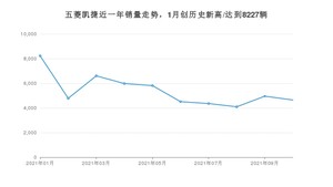 2021年10月五菱凯捷销量怎么样？ 在10-15万排名如何？