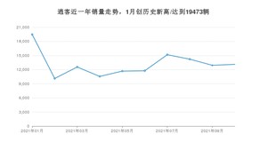 日产逍客 2021年10月份销量数据发布 共13124台