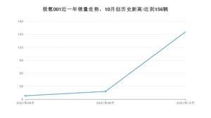 2021年10月极氪001销量多少？ 全国销量分布如何？