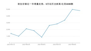 2021年10月欧拉好猫销量 近几月销量走势一览