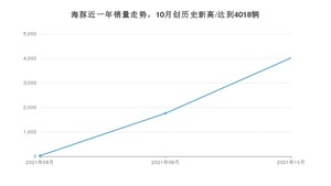 2021年10月比亚迪海豚销量怎么样？ 在10-15万排名如何？