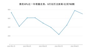 2021年10月捷豹XFL销量怎么样？ 在35-40万排名如何？