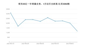 2021年10月领克05销量怎么样？ 在25-30万排名如何？