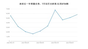 2021年10月本田凌派销量 近几月销量走势一览