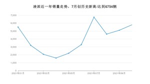 2021年10月本田凌派销量 近几月销量走势一览