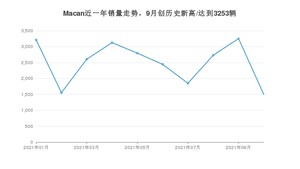 2021年10月保时捷Macan销量如何？ 在SUV中排名怎么样？