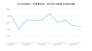 2021年10月沃尔沃S90销量 近几月销量走势一览