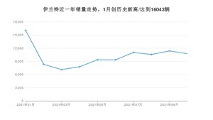现代伊兰特 2021年10月份销量数据发布 共10738台