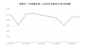 2021年10月本田缤智销量如何？ 在SUV中排名怎么样？