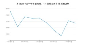 2021年10月本田UR-V销量怎么样？ 在25-30万排名如何？