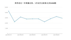 2021年10月雪佛兰探界者销量 近几月销量走势一览