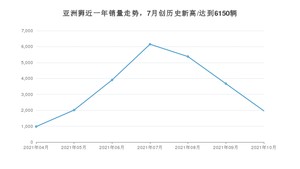 2021年10月丰田亚洲狮销量 近几月销量走势一览