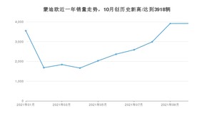 2021年10月福特蒙迪欧销量怎么样？ 在15-20万排名如何？
