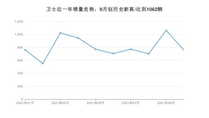 2021年10月路虎卫士销量 近几月销量走势一览