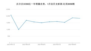 2021年10月沃尔沃XC90销量多少？ 全国销量分布如何？