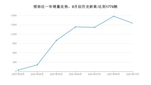 2021年10月福特领裕销量 近几月销量走势一览