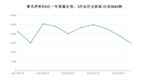 2021年10月雷克萨斯RX销量如何？ 在SUV中排名怎么样？