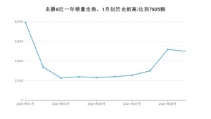 2021年10月名爵6销量怎么样？ 在10-15万排名如何？