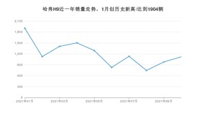 2021年10月哈弗H9销量多少？ 全国销量分布如何？