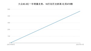 大众ID.3 2021年10月份销量数据发布 共472台