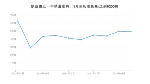 2021年10月三菱欧蓝德销量 近几月销量走势一览