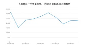 2021年10月别克昂科旗销量 近几月销量走势一览