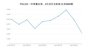 2021年10月大众POLO销量 近几月销量走势一览