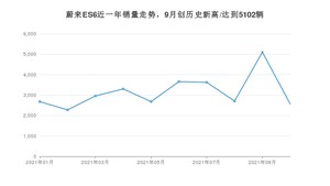 蔚来ES6 2021年10月份销量数据发布 共2564台