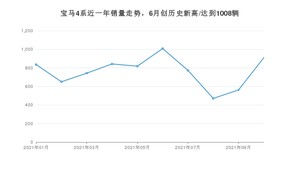 2021年10月宝马4系销量多少？ 全国销量分布如何？