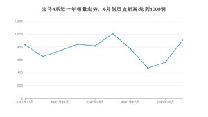 2021年10月宝马4系销量多少？ 全国销量分布如何？