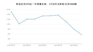 2021年10月凯迪拉克CT4销量怎么样？ 在20-25万排名如何？