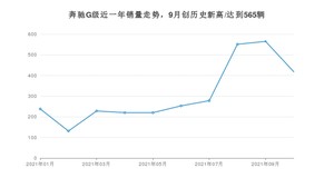 奔驰G级 2021年10月份销量数据发布 共418台